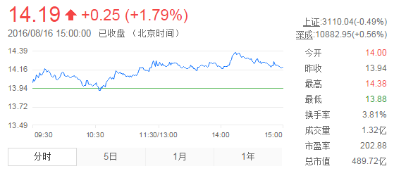 今日中金黃金股票行情(2016年8月16日)