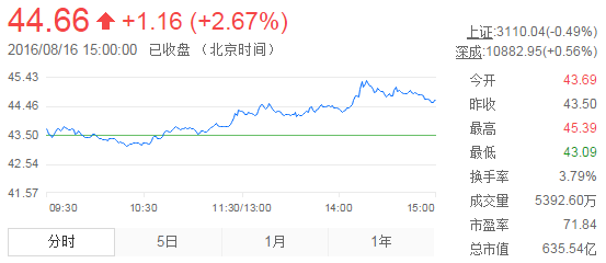 今日山東黃金股票行情(2016年8月16日)