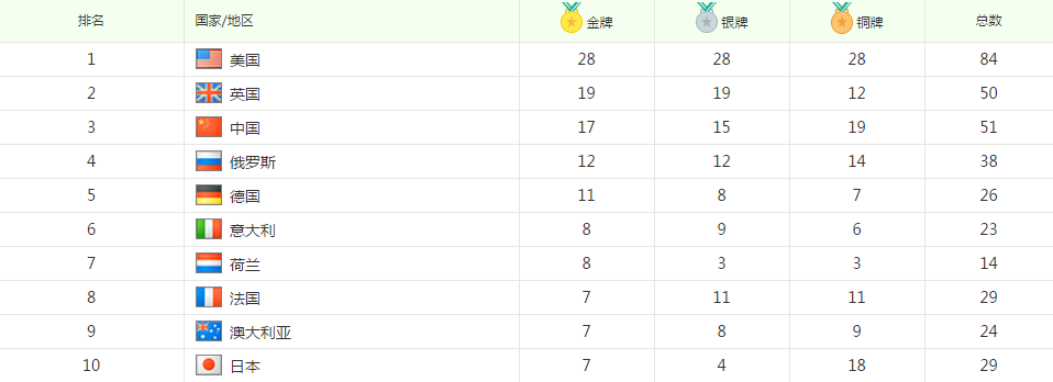 8月17日里约奥运会奖牌榜：中英激烈争夺第二