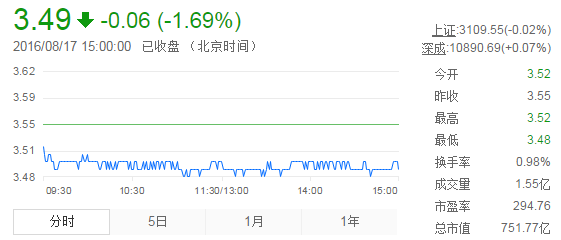 今日紫金礦業(yè)股票行情(2016年8月17日)