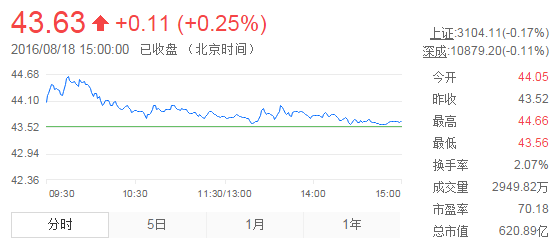 今日山東黃金股票行情(2016年8月18日)