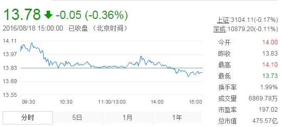 今日中金黃金股票行情(2016年8月18日)