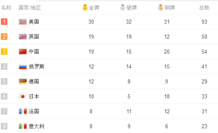 奥运金牌榜最新排行榜 afe9140fc59852c379d7bd6f606e18e1.png?_=1471506058631