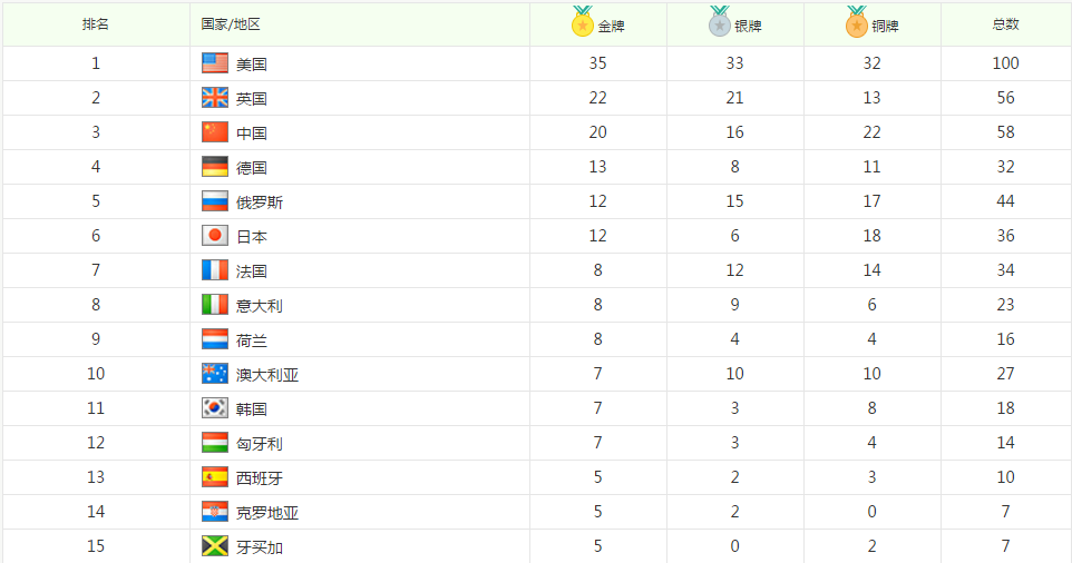 最新里约奥运会奖牌榜：中国20金仅排第三