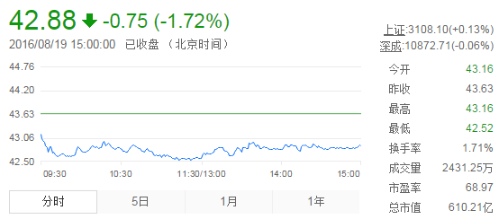 今日山東黃金股票行情(2016年8月19日)