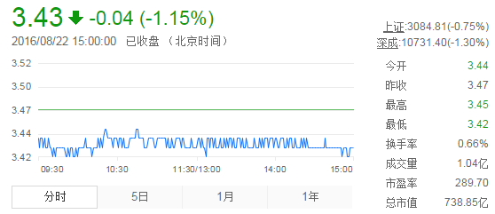 今日紫金礦業(yè)股票行情(2016年8月22日)