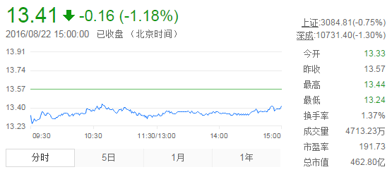 今日中金黃金股票行情(2016年8月22日)