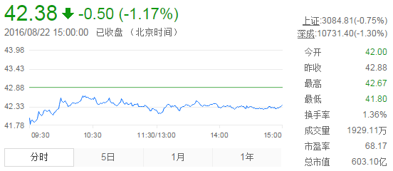 今日山東黃金股票行情(2016年8月22日)