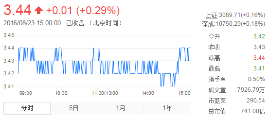 今日紫金礦業(yè)股票行情(2016年8月23日)