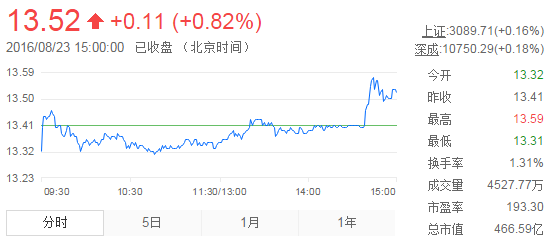 今日中金黃金股票行情(2016年8月23日)