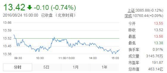 今日中金黄金股票行情(2016年8月24日)