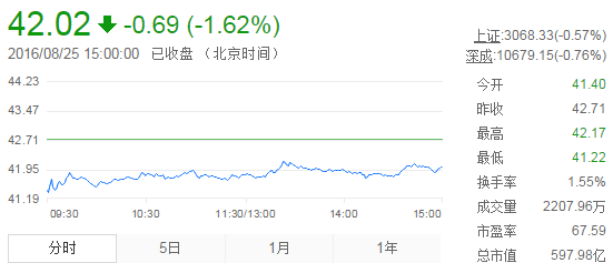 今日山東黃金股票行情(2016年8月25日)