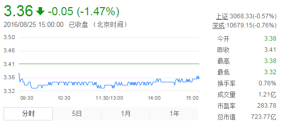 今日紫金礦業(yè)股票行情(2016年8月25日)