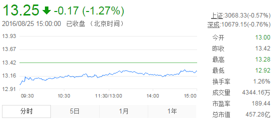 今日中金黃金股票行情(2016年8月25日)