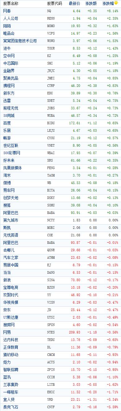 中国概念股开盘涨跌互现 网秦飙涨8.14%