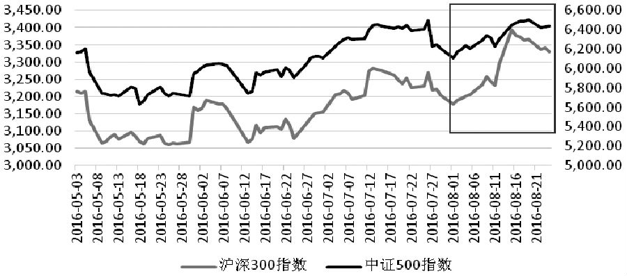 中证500指数最近半年走势 589bacb39d0f703b5e52ba5147705105.jpg?_=1472180731568