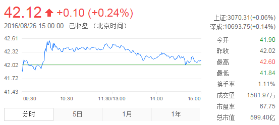 今日山東黃金股票行情(2016年8月26日)