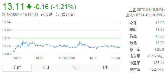 今日中金黃金股票行情(2016年8月29日)