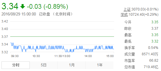 今日紫金礦業(yè)股票行情(2016年8月29日)