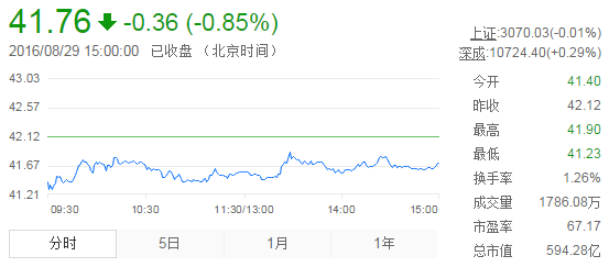 今日山東黃金股票行情(2016年8月29日)