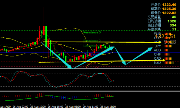 今日大盘走势图解:黄金价格或形成W头-金市