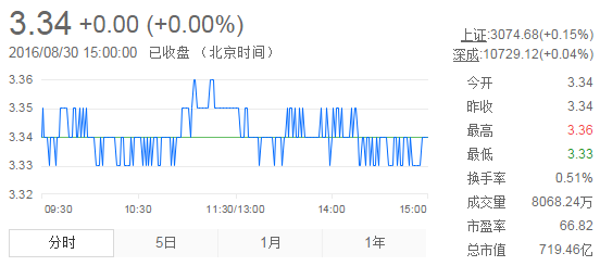 今日紫金礦業(yè)股票行情(2016年8月30日)