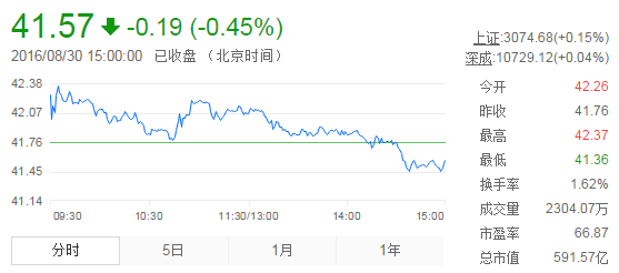 今日山東黃金股票行情(2016年8月30日)