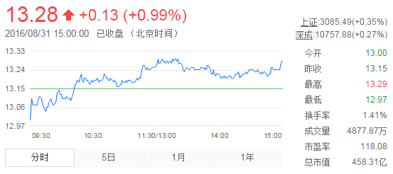 今日中金黃金股票行情(2016年8月31日)