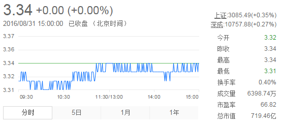 今日紫金礦業(yè)股票行情(2016年8月31日)