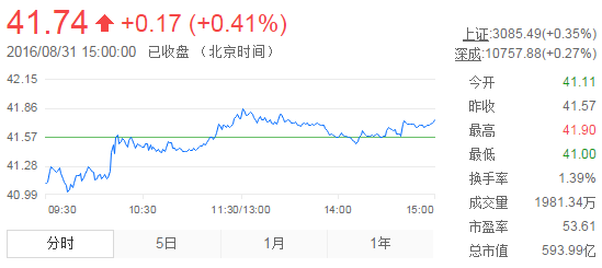 今日山東黃金股票行情(2016年8月31日)