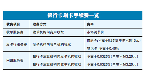 9月6號刷卡手續費調整新政實施刷信用卡超8334元多掏費