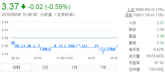 今日紫金礦業(yè)股票行情(2016年9月8日)
