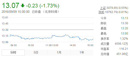 今日中金黄金股票行情(2016年9月9日)