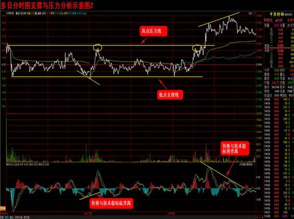 怎么看懂股市K线图黄白线？