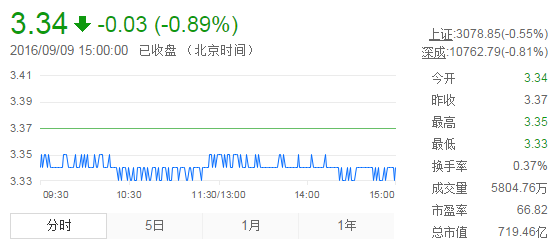 今日紫金矿业股票行情(2016年9月9日)