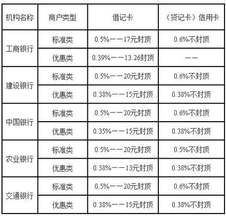 信用卡手續費哪家銀行最便宜?