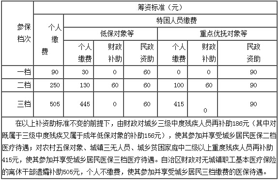 宁夏2017年医保新政策：城乡居民医保个人缴费标准分三档