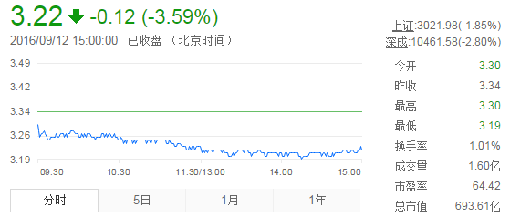 今日紫金矿业股票行情(2016年9月12日)