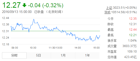 今日中金黃金股票行情(2016年9月13日)