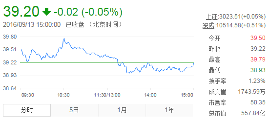 今日山東黃金股票行情(2016年9月13日)