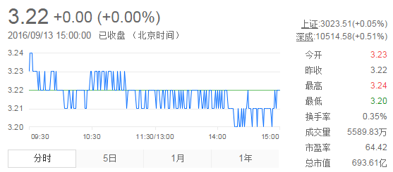 今日紫金礦業(yè)股票行情(2016年9月13日)