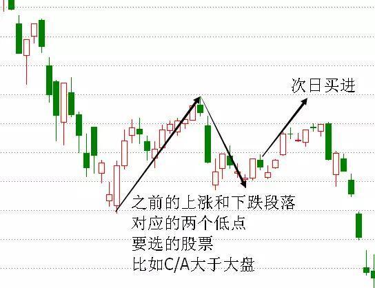 简单有效的选股办法?