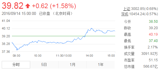 今日山東黃金股票行情(2016年9月14日)
