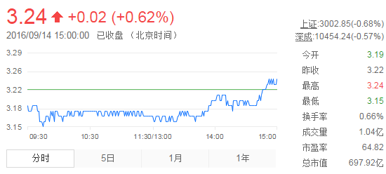 今日紫金礦業(yè)股票行情(2016年9月14日)