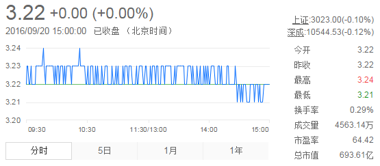 今日紫金礦業(yè)股票行情(2016年9月20日)