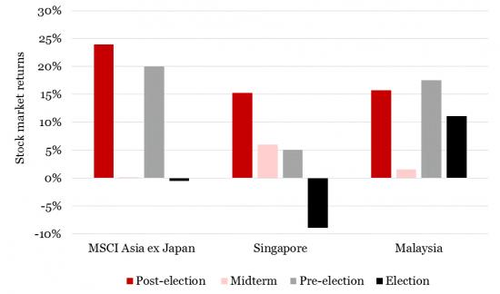 美国大选对亚洲股市的影响比美股更大