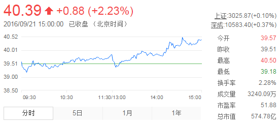 今日山東黃金股票行情(2016年9月21日)