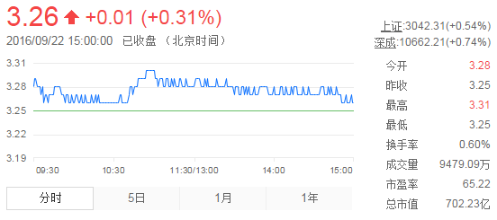 今日紫金礦業(yè)股票行情(2016年9月22日)