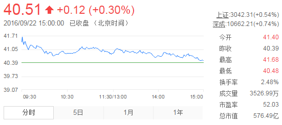 今日山東黃金股票行情(2016年9月22日)