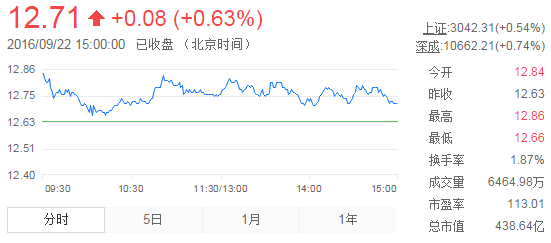 今日中金黃金股票行情(2016年9月22日)